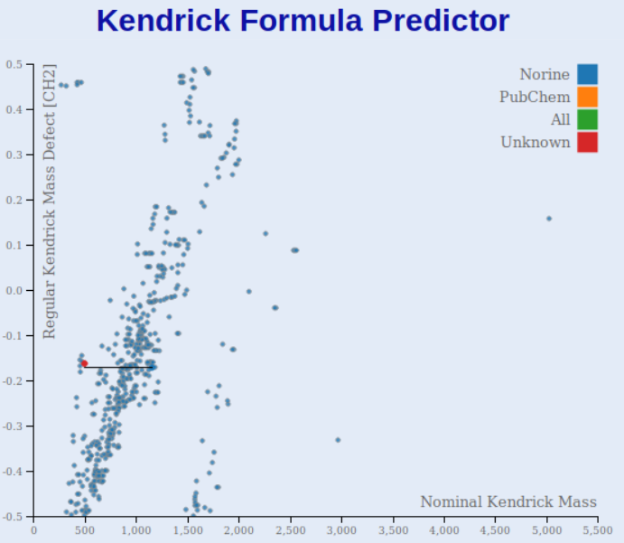 Kendrick Formula Predictor