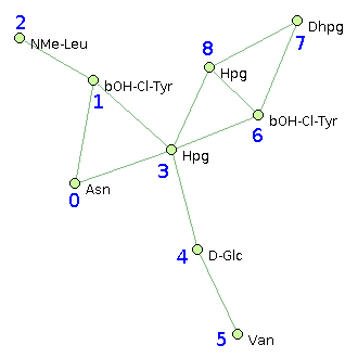 vancomycin graph exemple